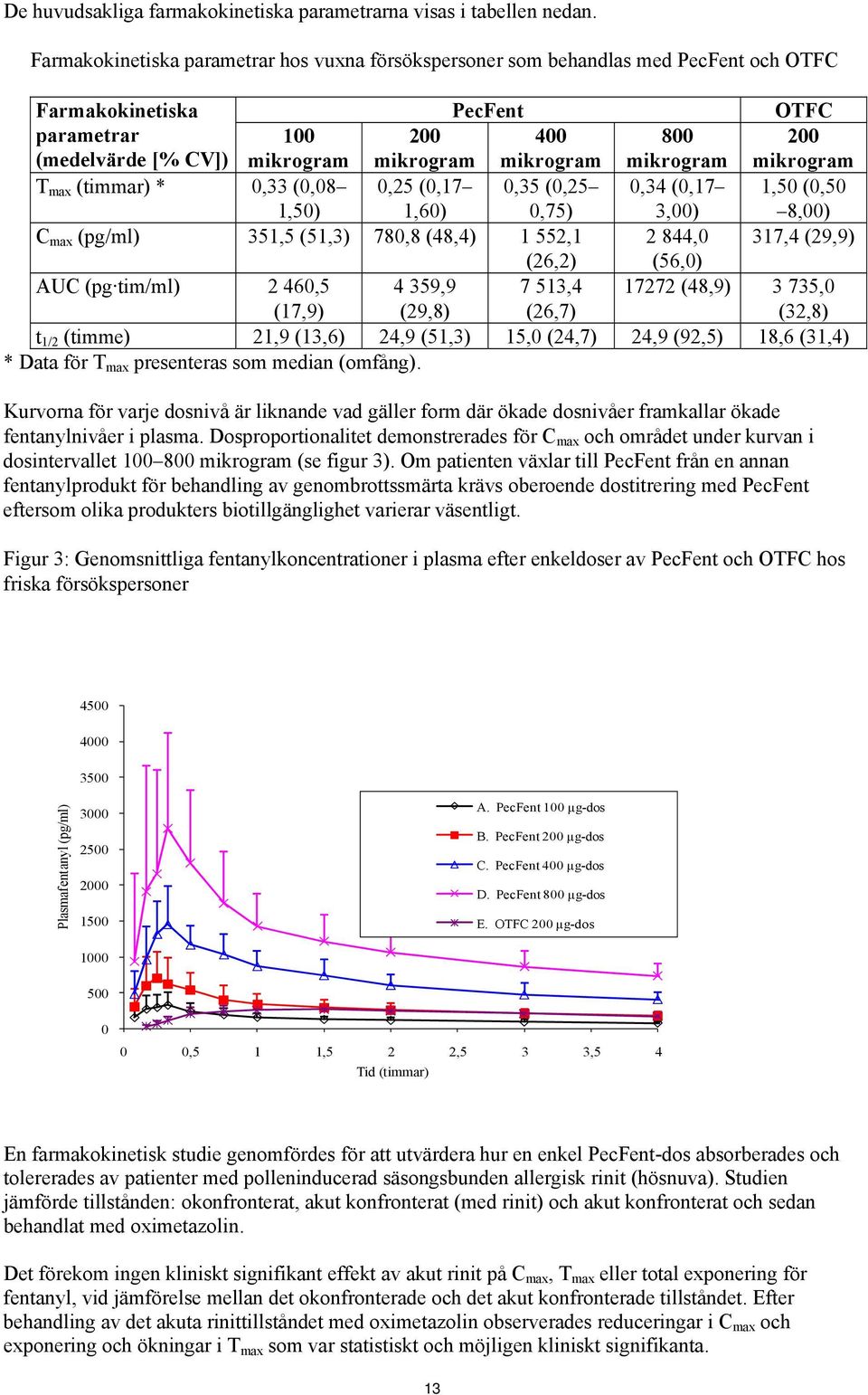 (timmar) * 0,33 (0,08 0,25 (0,17 0,35 (0,25 1,50) 1,60) 0,75) C max (pg/ml) 351,5 (51,3) 780,8 (48,4) 1 552,1 (26,2) AUC (pg tim/ml) 2 460,5 4 359,9 7 513,4 OTFC 200 mikrogram 1,50 (0,50 8,00) 317,4