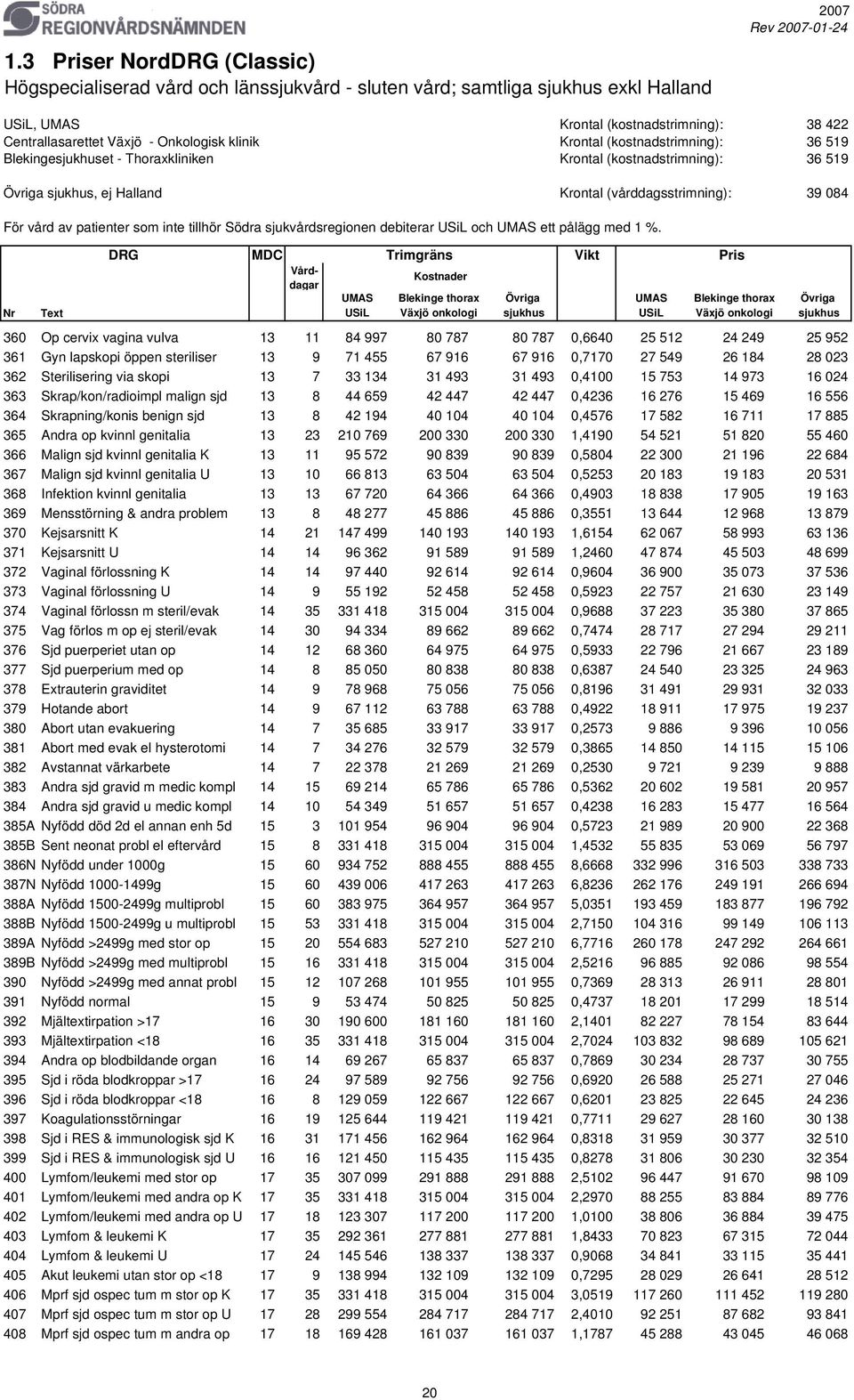vård av patienter som inte tillhör Södra sjukvårdsregionen debiterar USiL och UMAS ett pålägg med 1 %.
