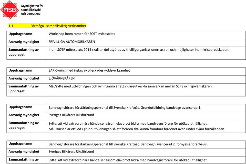 SAR övning med inslag av oljeskadeskyddsverksamhet SJÖVÄRNSKÅREN Mål/syfte med utbildningen och övningarna är att vidareutveckla samverkan mellan SSRS och Sjövärnskåren.