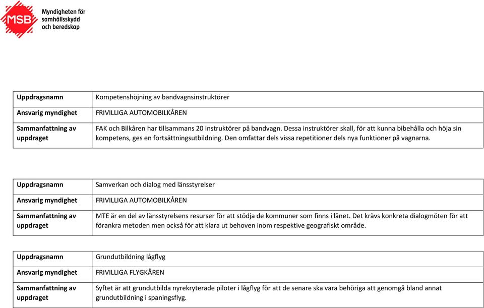 Samverkan och dialog med länsstyrelser FRIVILLIGA AUTOMOBILKÅREN MTE är en del av länsstyrelsens resurser för att stödja de kommuner som finns i länet.