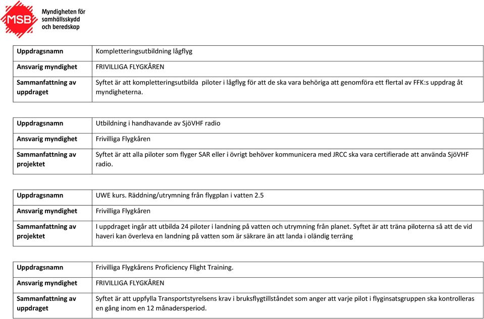 radio. UWE kurs. Räddning/utrymning från flygplan i vatten 2.5 projektet Frivilliga Flygkåren I ingår att utbilda 24 piloter i landning på vatten och utrymning från planet.