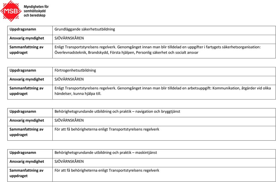 Förtrogenhetsutbildning SJÖVÄRNSKÅREN Enligt Transportstyrelsens regelverk.