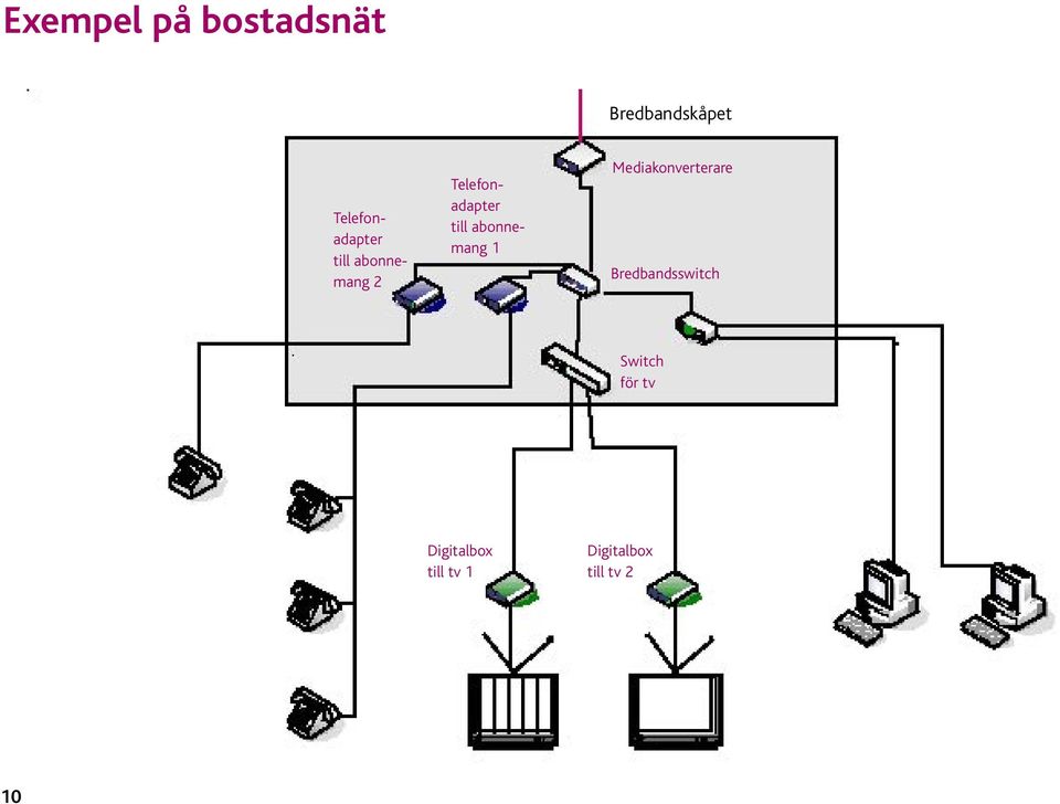 Mediakonverterare Bredbandsswitch Switch