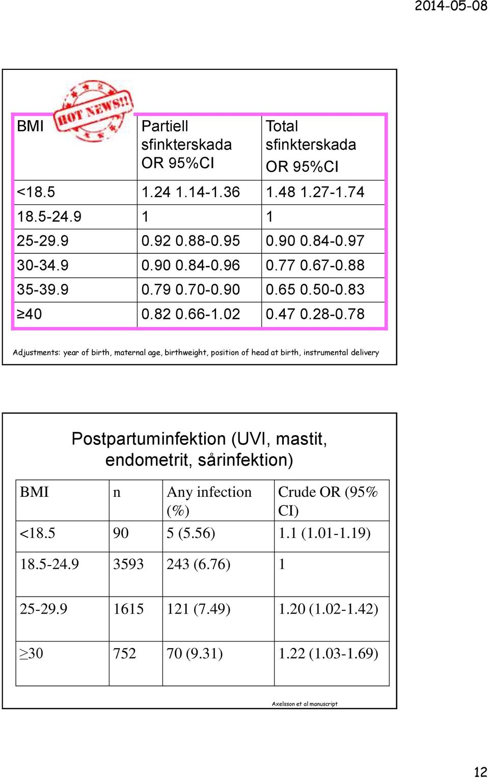 78 Adjustments: year of birth, maternal age, birthweight, position of head at birth, instrumental delivery