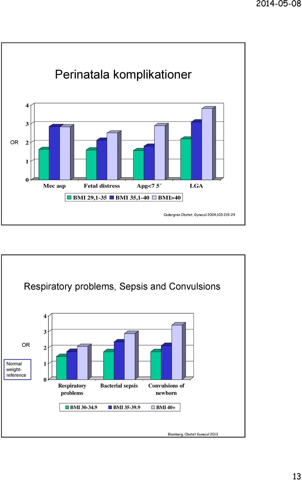 Gynecol 4;:9-4 Respiratory problems, Sepsis and Convulsions 4 OR Normal