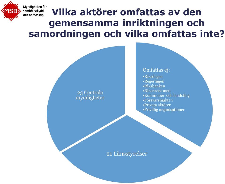 23 Centrala myndigheter Omfattas ej: Riksdagen Regeringen Riksbanken