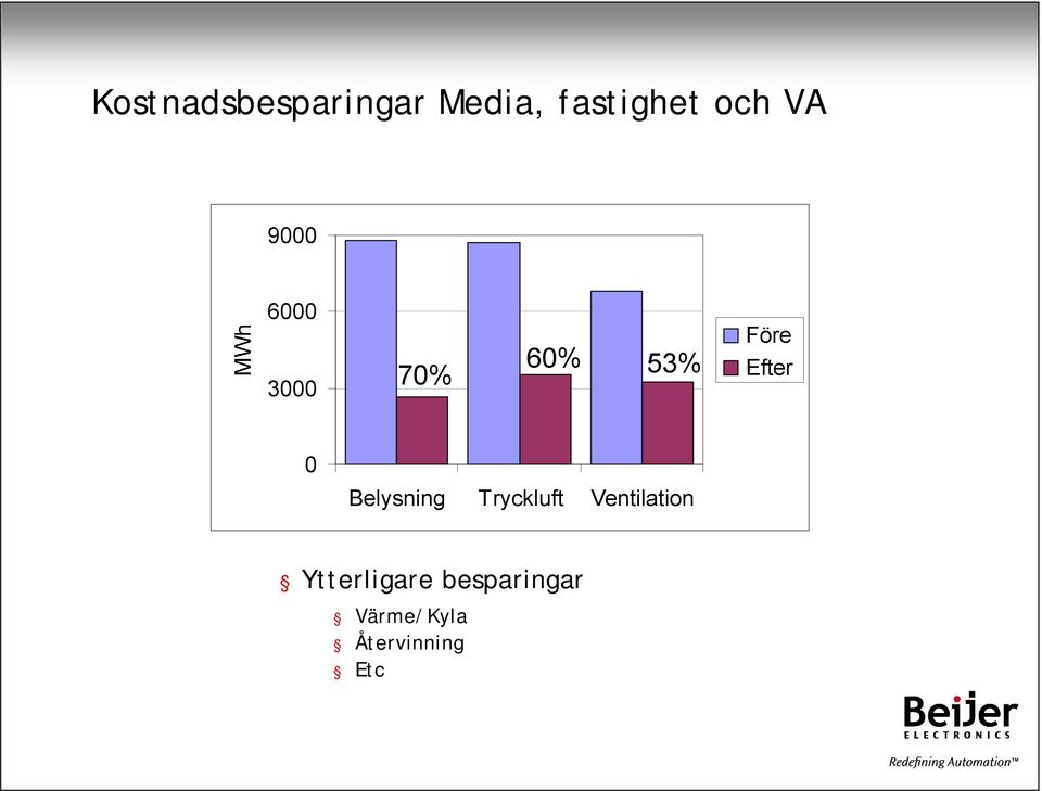Efter 0 Belysning Tryckluft Ventilation