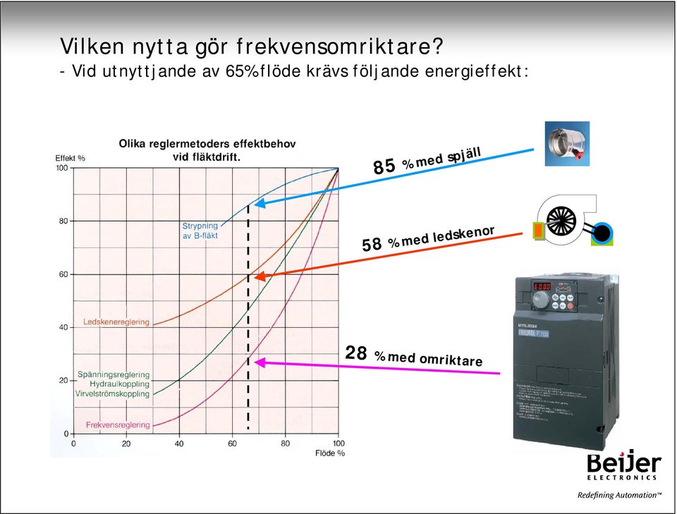 följande energieffekt: 85 % med