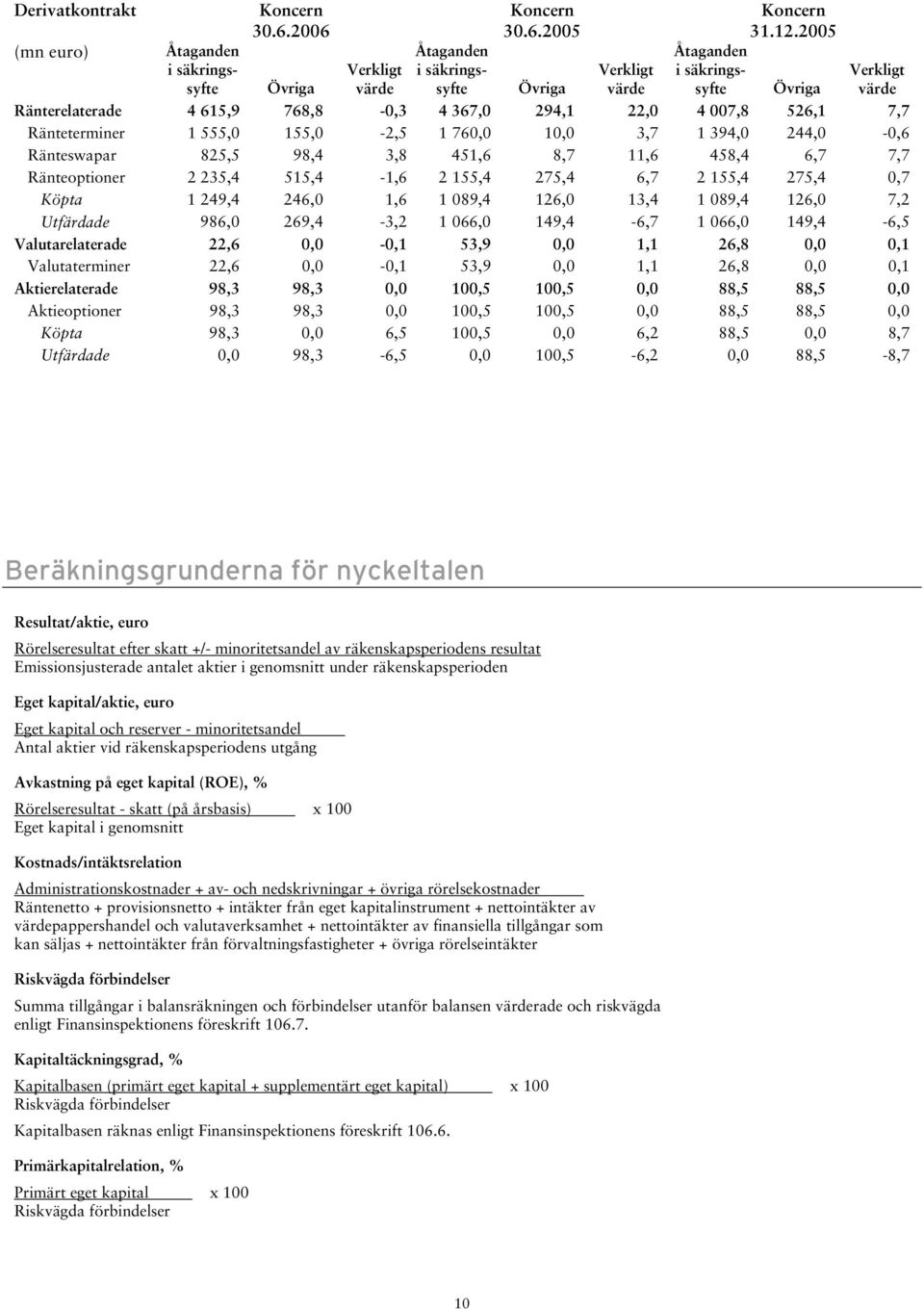 Ränteswapar 825,5 98,4 3,8 451,6 8,7 11,6 458,4 6,7 7,7 Ränteoptioner 2 235,4 515,4-1,6 2 155,4 275,4 6,7 2 155,4 275,4 0,7 Köpta 1 249,4 246,0 1,6 1 089,4 126,0 13,4 1 089,4 126,0 7,2 Utfärdade