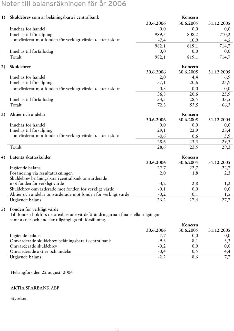 latent skatt -7,4 10,9 4,5 982,1 819,1 714,7 Innehas till förfallodag 0,0 0,0 0,0 Totalt 982,1 819,1 714,7 2) Skuldebrev Innehas för handel 2,0 4,4 6,9 Innehas till försäljning 37,1 20,6 25,9 -