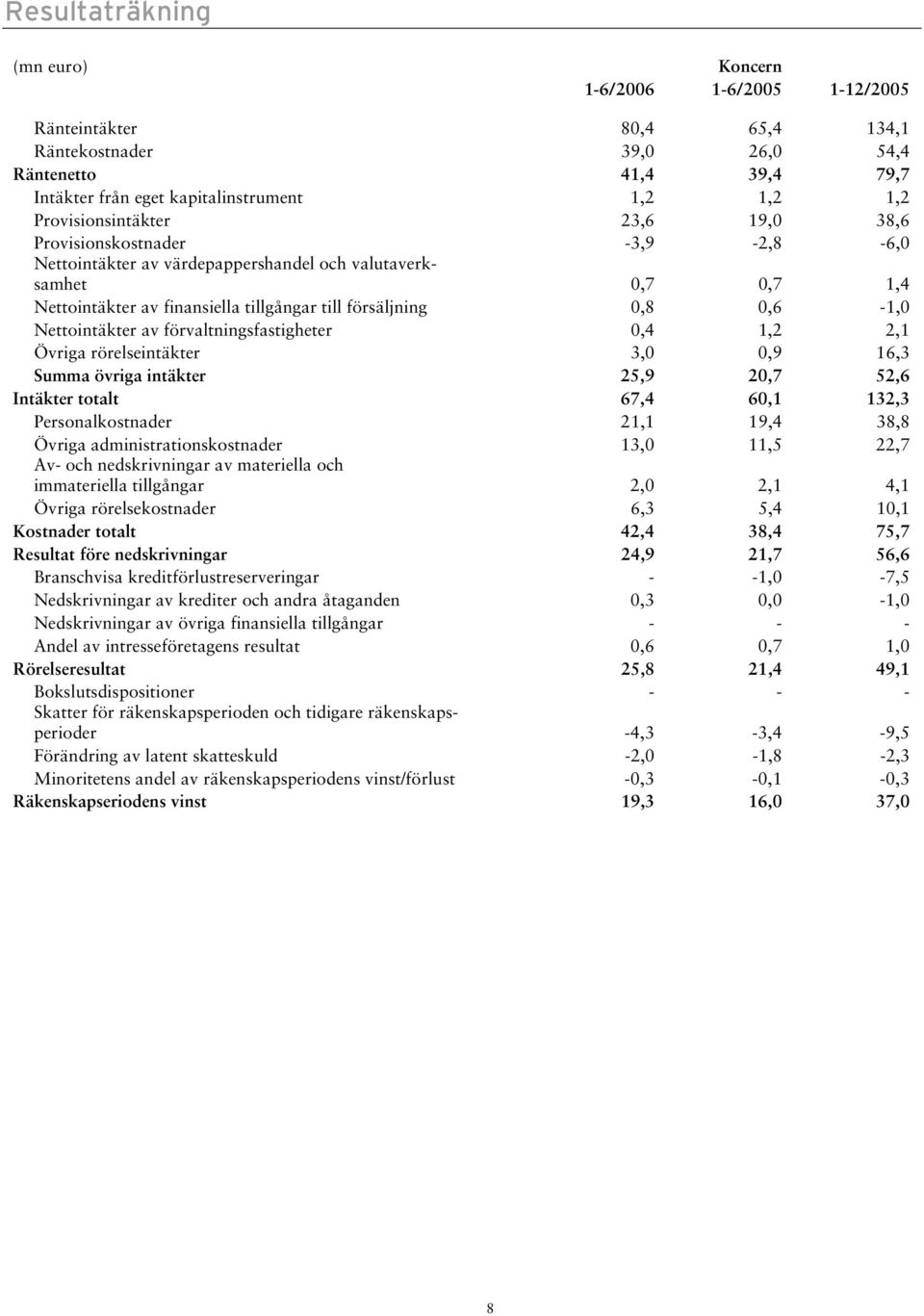 0,6-1,0 Nettointäkter av förvaltningsfastigheter 0,4 1,2 2,1 Övriga rörelseintäkter 3,0 0,9 16,3 Summa övriga intäkter 25,9 20,7 52,6 Intäkter totalt 67,4 60,1 132,3 Personalkostnader 21,1 19,4 38,8