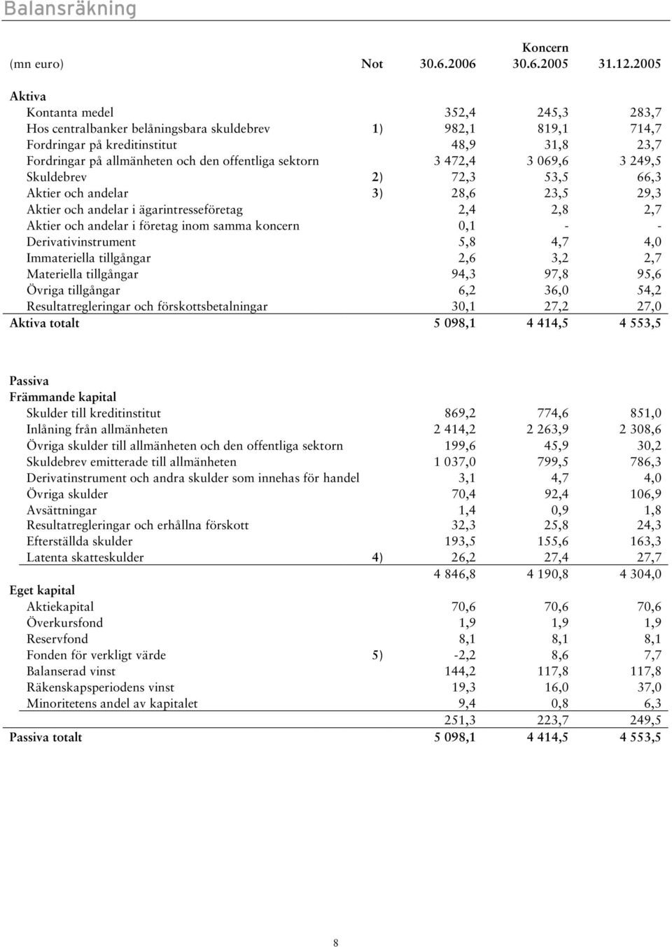 andelar i företag inom samma koncern 0,1 - - Derivativinstrument 5,8 4,7 4,0 Immateriella tillgångar 2,6 3,2 2,7 Materiella tillgångar 94,3 97,8 95,6 Övriga tillgångar 6,2 36,0 54,2