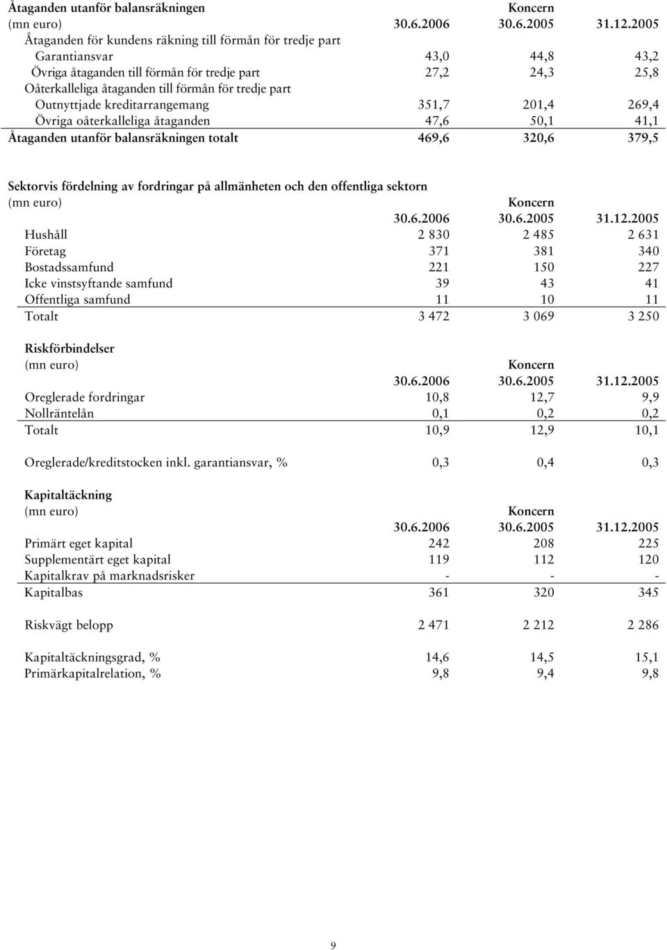 320,6 379,5 Sektorvis fördelning av fordringar på allmänheten och den offentliga sektorn (mn euro) Hushåll 2 830 2 485 2 631 Företag 371 381 340 Bostadssamfund 221 150 227 Icke vinstsyftande samfund