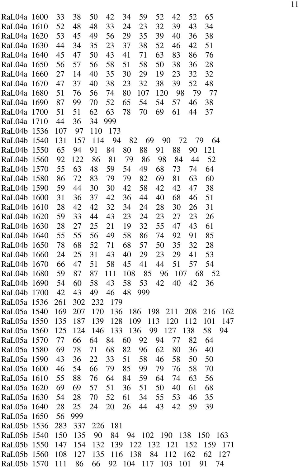 70 52 65 54 54 57 46 38 RaL04a 1700 51 51 62 63 78 70 69 61 44 37 RaL04a 1710 44 36 34 999 RaL04b 1536 107 97 110 173 RaL04b 1540 131 157 114 94 82 69 90 72 79 64 RaL04b 1550 65 94 91 84 80 88 91 88