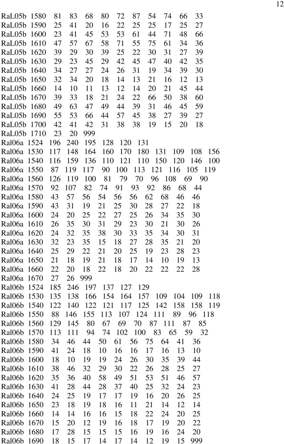 18 21 24 22 66 50 38 60 RaL05b 1680 49 63 47 49 44 39 31 46 45 59 RaL05b 1690 55 53 66 44 57 45 38 27 39 27 RaL05b 1700 42 41 42 31 38 38 19 15 20 18 RaL05b 1710 23 20 999 Ral06a 1524 196 240 195 128