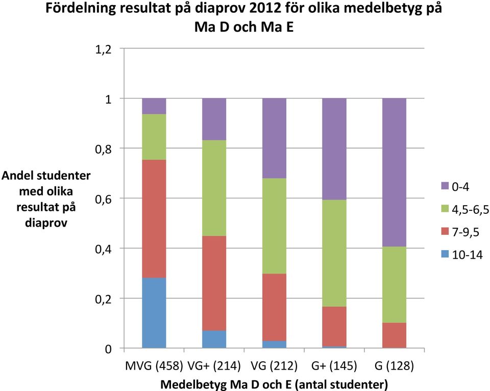 diaprov 0,6 0,4 0-4 4,5-6,5 7-9,5 10-14 0,2 0 MVG (458) VG+