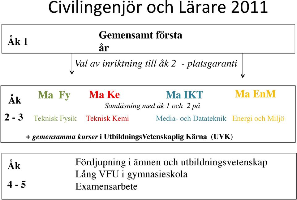 Teknisk Kemi Media- och Datateknik Energi och Miljö + gemensamma kurser i