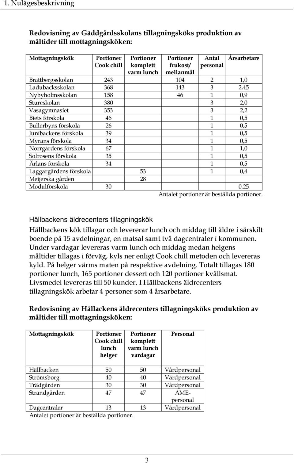 46 1 0,5 Bullerbyns förskola 26 1 0,5 Junibackens förskola 39 1 0,5 Myrans förskola 34 1 0,5 Norrgårdens förskola 67 1 1,0 Solrosens förskola 35 1 0,5 Ärlans förskola 34 1 0,5 Laggargårdens förskola