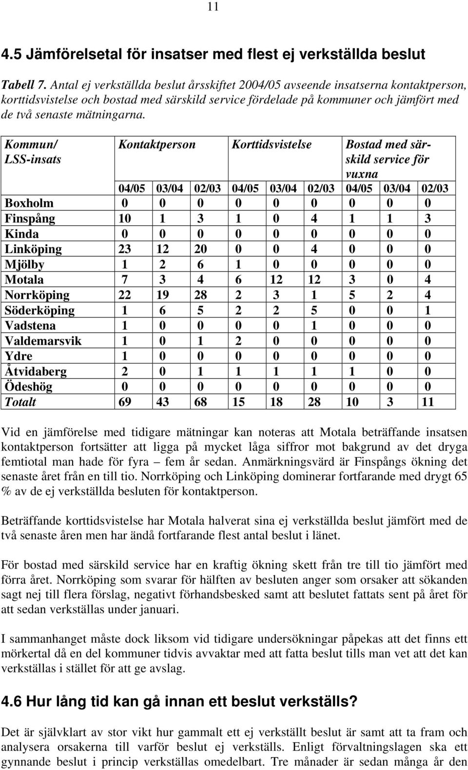 Kommun/ LSS-insats Kontaktperson Korttidsvistelse Bostad med särskild service för vuxna 04/05 03/04 02/03 04/05 03/04 02/03 04/05 03/04 02/03 Boxholm 0 0 0 0 0 0 0 0 0 Finspång 10 1 3 1 0 4 1 1 3