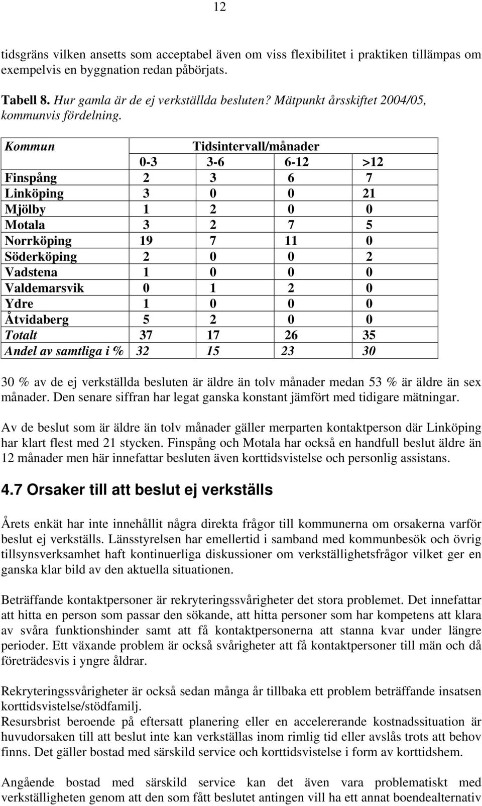 Kommun Tidsintervall/månader 0-3 3-6 6-12 >12 Finspång 2 3 6 7 Linköping 3 0 0 21 Mjölby 1 2 0 0 Motala 3 2 7 5 Norrköping 19 7 11 0 Söderköping 2 0 0 2 Vadstena 1 0 0 0 Valdemarsvik 0 1 2 0 Ydre 1 0