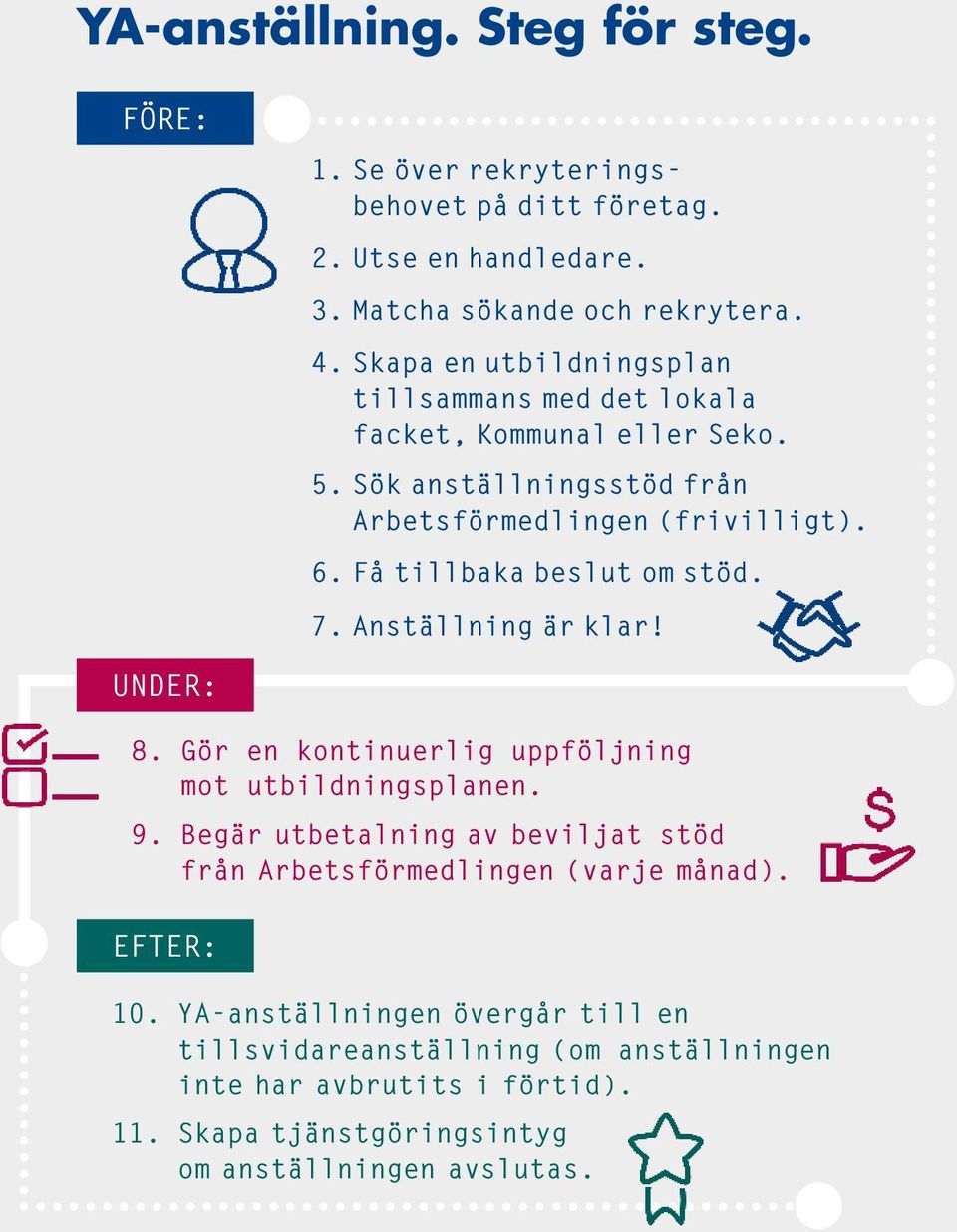 Få tillbaka beslut om stöd. 7. Anställning är klar! UNDER: 8. Gör en kontinuerlig uppföljning mot utbildningsplanen. 9.