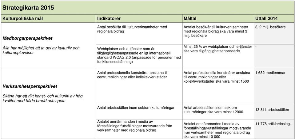 besökare Alla har möjlighet att ta del av kulturliv och kulturupplevelser Webbplatser och e-tjänster som är tillgänglighetsanpassade enligt internationell standard WCAG 2.