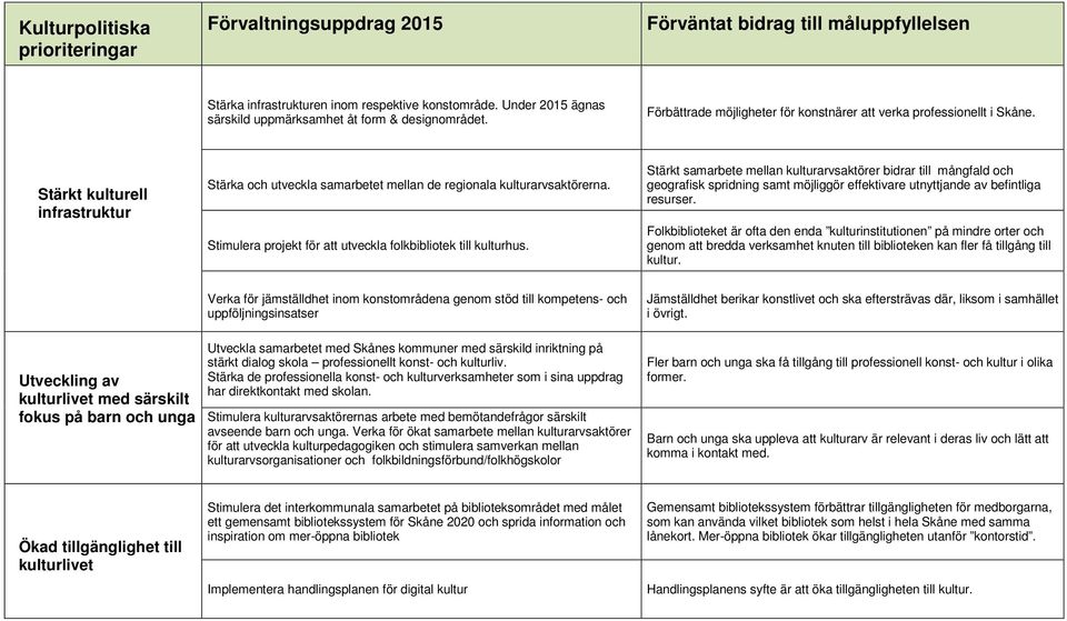 Stärkt kulturell infrastruktur Stärka och utveckla samarbetet mellan de regionala kulturarvsaktörerna. Stimulera projekt för att utveckla folkbibliotek till kulturhus.