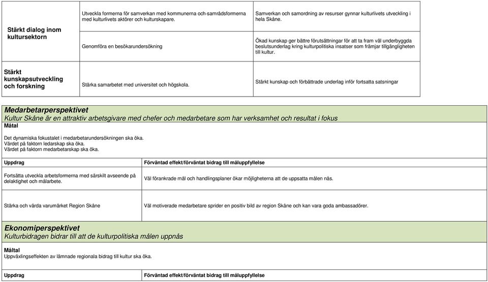 Ökad kunskap ger bättre förutsättningar för att ta fram väl underbyggda beslutsunderlag kring kulturpolitiska insatser som främjar tillgängligheten till kultur.