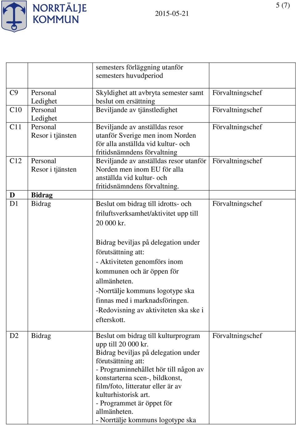 för alla anställda vid kultur- och fritidsnämndens förvaltning. D Bidrag D1 Bidrag Beslut om bidrag till idrotts- och friluftsverksamhet/aktivitet upp till 20 000 kr.