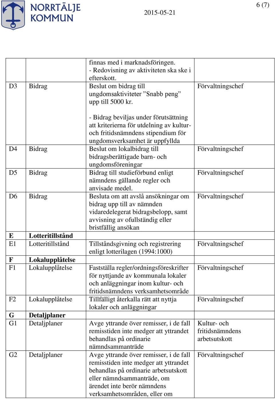 barn- och ungdomsföreningar D5 Bidrag Bidrag till studieförbund enligt nämndens gällande regler och anvisade medel.