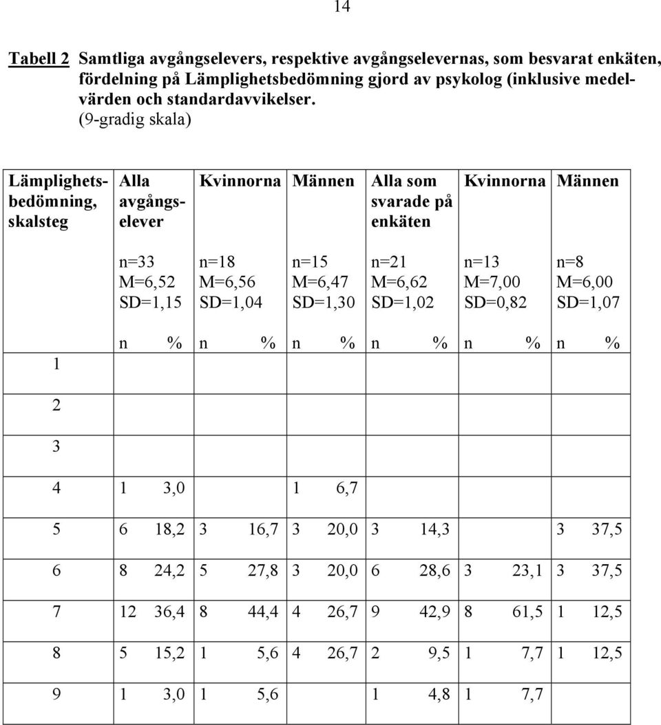 (9-gradig skala) Lämplighetsbedömning, skalsteg Alla avgångselever Kvinnorna Männen Alla som svarade på enkäten Kvinnorna Männen n=33 M=6,52 SD=1,15 n=18 M=6,56
