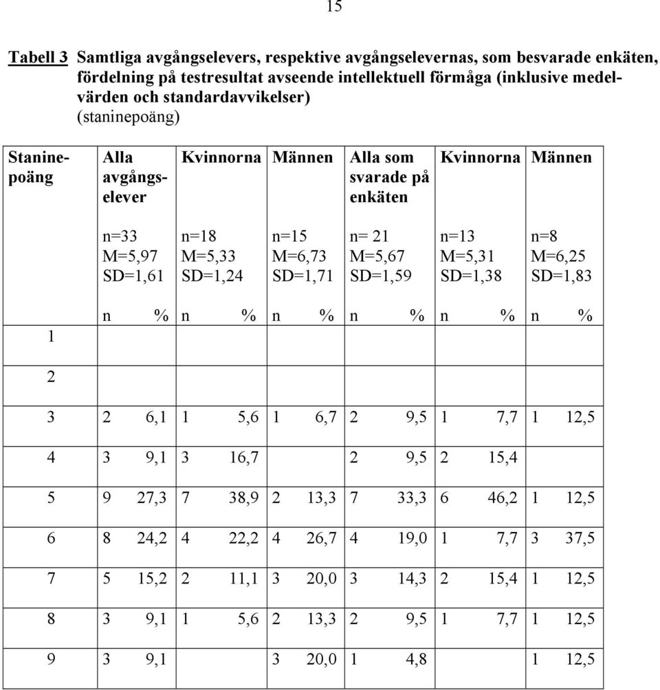 n=15 M=6,73 SD=1,71 n= 21 M=5,67 SD=1,59 n=13 M=5,31 SD=1,38 n=8 M=6,25 SD=1,83 1 2 3 2 6,1 1 5,6 1 6,7 2 9,5 1 7,7 1 12,5 4 3 9,1 3 16,7 2 9,5 2 15,4 5 9 27,3 7 38,9 2