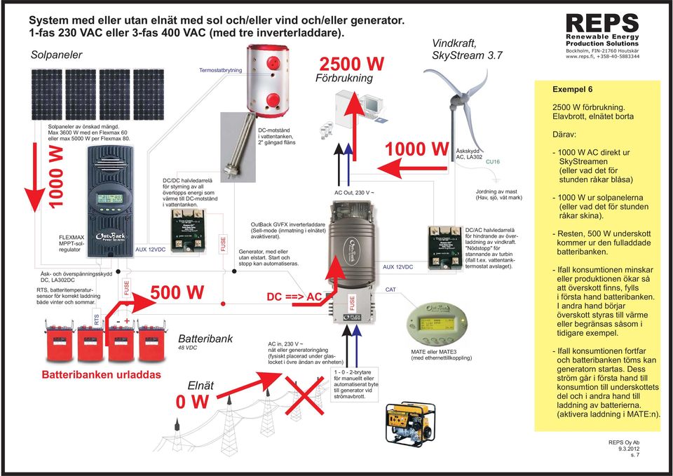 förbrukning. Elavbrott, elnätet borta AC direkt ur SkyStreamen (eller vad det för stunden råkar blåsa) ur solpanelerna Resten, underskott kommer ur den fulladdade batteribanken.