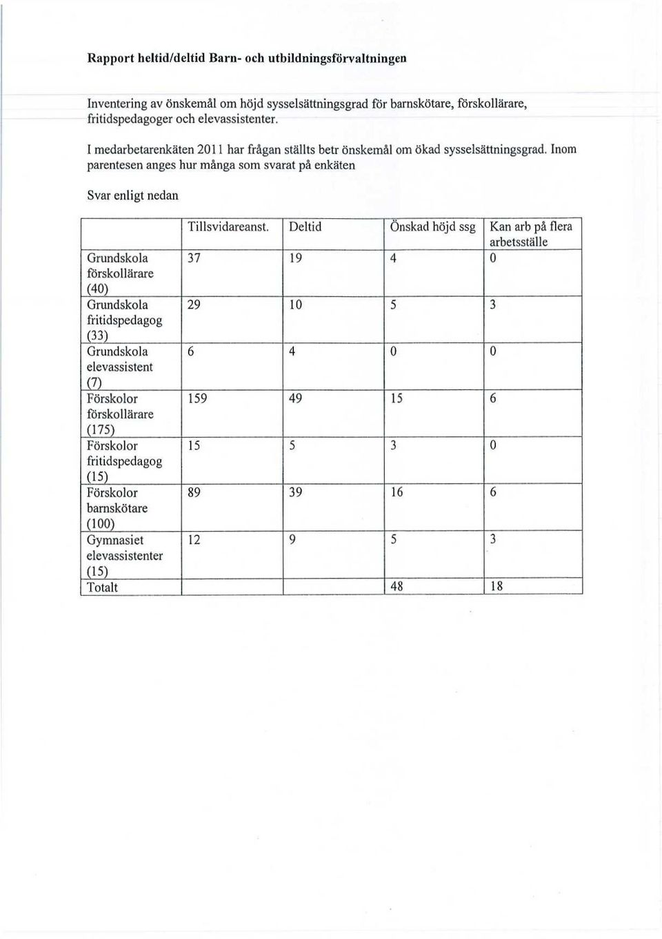 Inom parentesen anges hur många som svarat på enkäten Svar enligt nedan Grundskola förskollärare (40) Grundskola fritidspedagog (33) Grundskola elevassistent Tillsvidareanst.