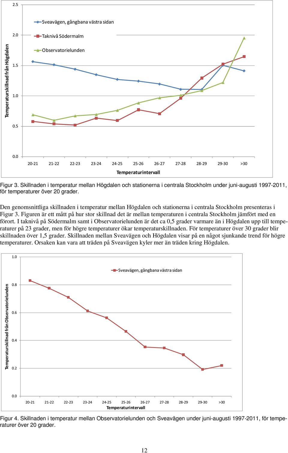 Skillnaden i temperatur mellan Högdalen och stationerna i centrala Stockholm under juni-augusti 1997-2011, för temperaturer över 20 grader.