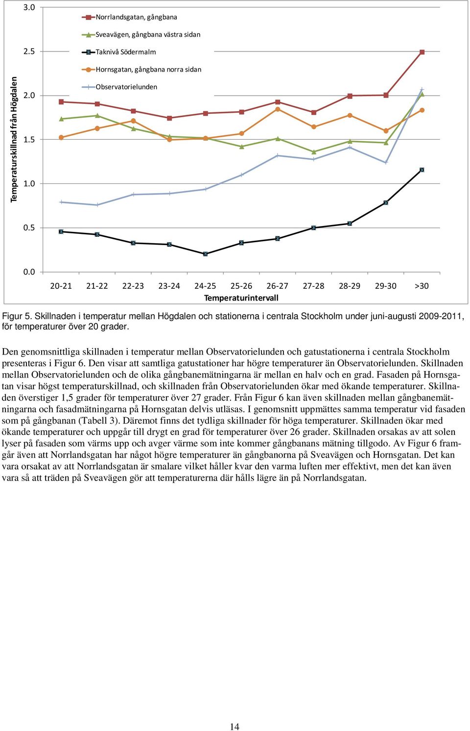 Skillnaden i temperatur mellan Högdalen och stationerna i centrala Stockholm under juni-augusti 2009-2011, för temperaturer över 20 grader.