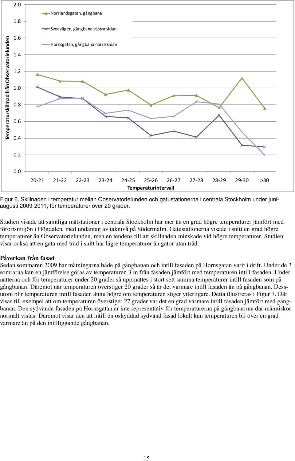 Skillnaden i temperatur mellan Observatorielunden och gatustationerna i centrala Stockholm under juniaugusti 2009-2011, för temperaturer över 20 grader.