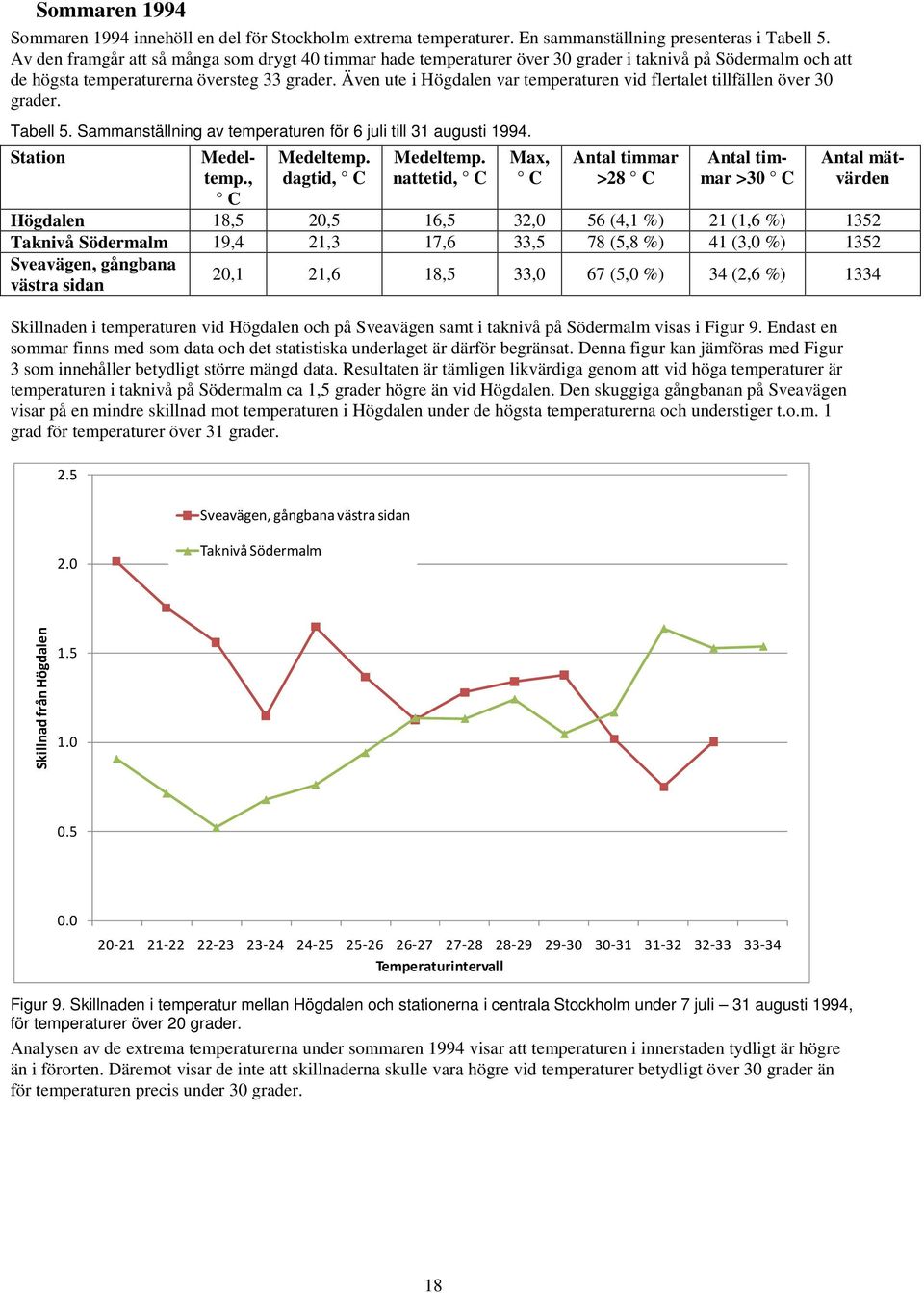 Även ute i Högdalen var temperaturen vid flertalet tillfällen över 30 grader. Tabell 5. Sammanställning av temperaturen för 6 juli till 31 augusti 1994. Station Medeltemp., C Medeltemp.