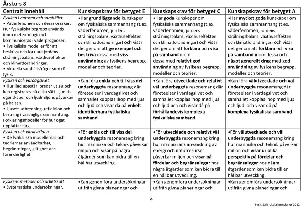 Fysikaliska modeller för att beskriva och förklara jordens strålningsbalans, växthuseffekten och klimatförändringar. Aktuella samhällsfrågor som rör fysik.