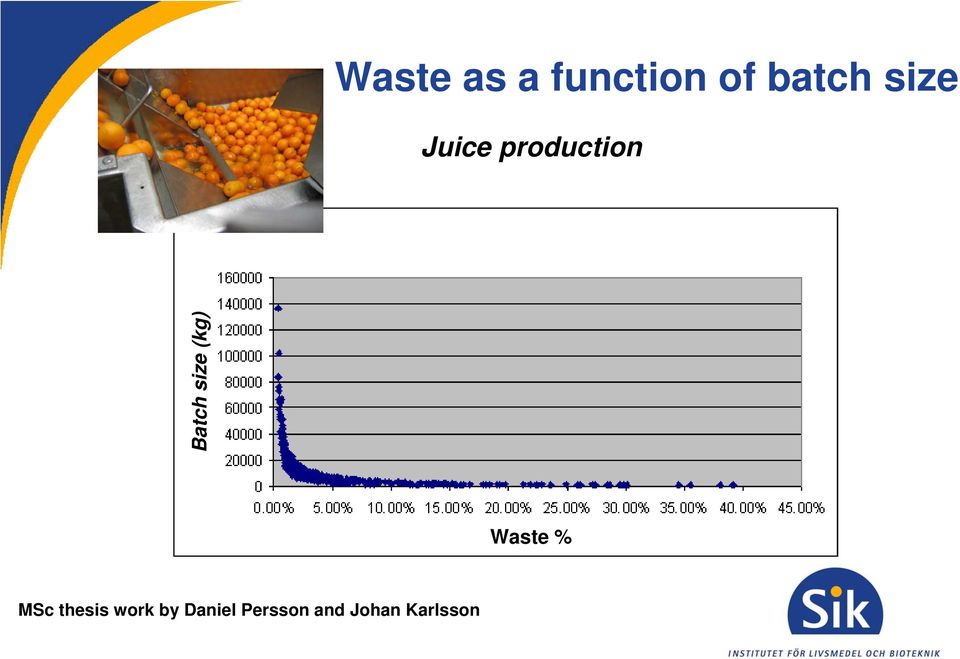 size (kg) Waste % MSc thesis