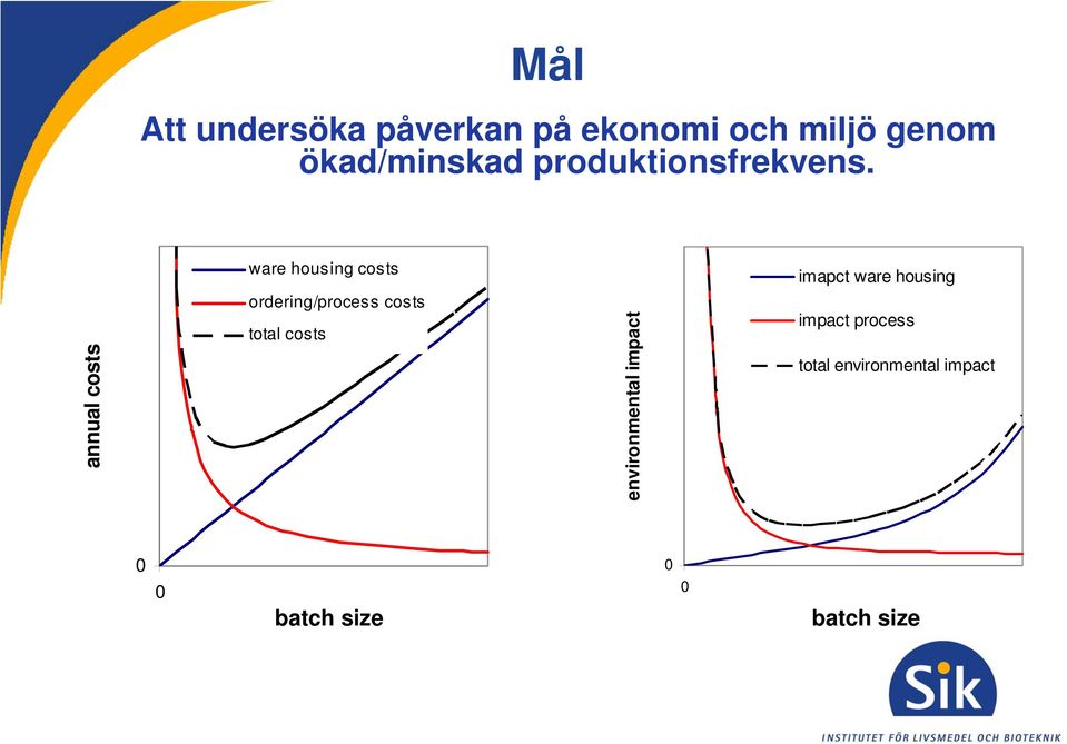 annual costs ware housing costs ordering/process costs total costs