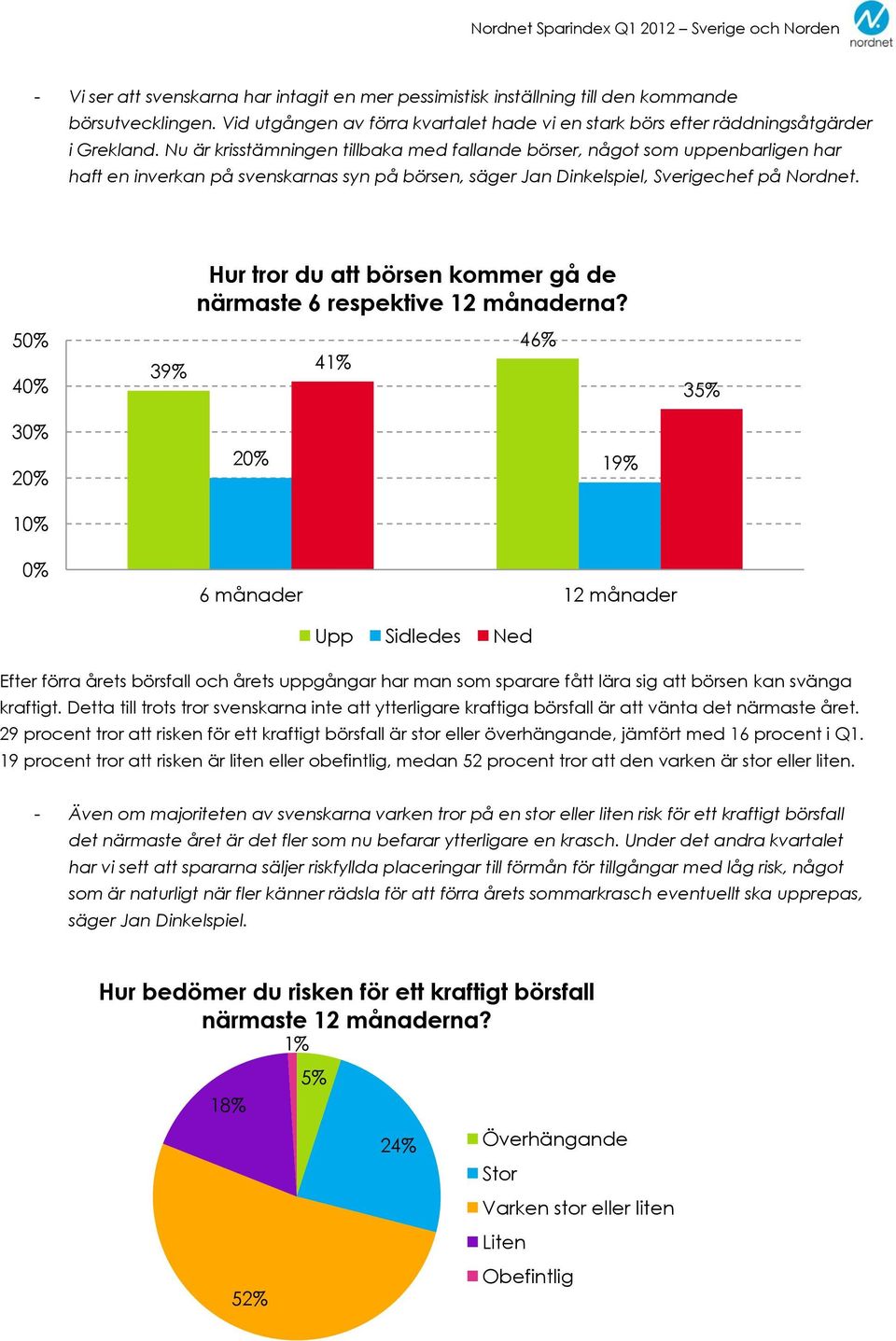 50% 40% 30% 20% 0% 39% Hur tror du att börsen kommer gå de närmaste 6 respektive 12 månaderna?