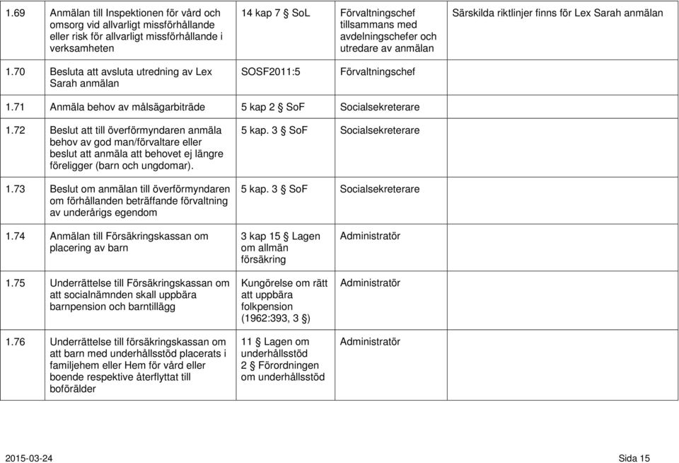 71 Anmäla behov av målsägarbiträde 5 kap 2 SoF Socialsekreterare 1.
