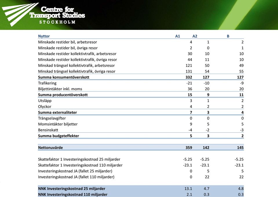 resor 44 11 10 Minskad trängsel kollektivtrafik, arbetsresor 121 50 49 Minskad trängsel kollektivtrafik, övriga resor 131 54 55 Summa konsumentöverskott 332 127 127 Trafikering 21 10 9