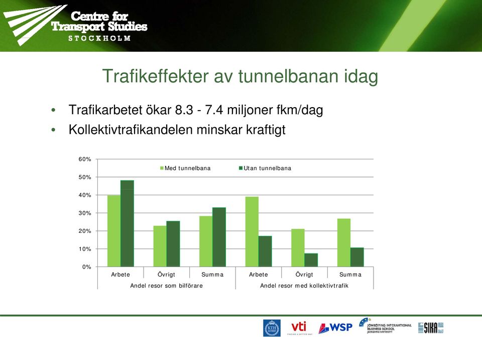 Med tunnelbana Utan tunnelbana 40% 30% 20% 10% 0% Arbete Övrigt