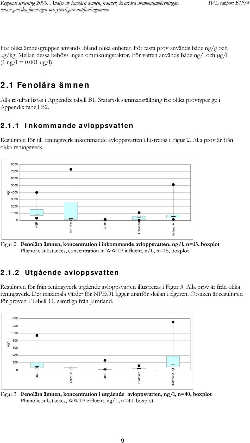 1 Fenolära ämnen Alla resultat listas i Appendix tabell B1. Statistisk sammanställning för olika provtyper ge i Appendix tabell B2. 2.1.1 Inkommande avloppsvatten Resultaten för till reningsverk inkommande avloppsvatten illustreras i Figur 2.