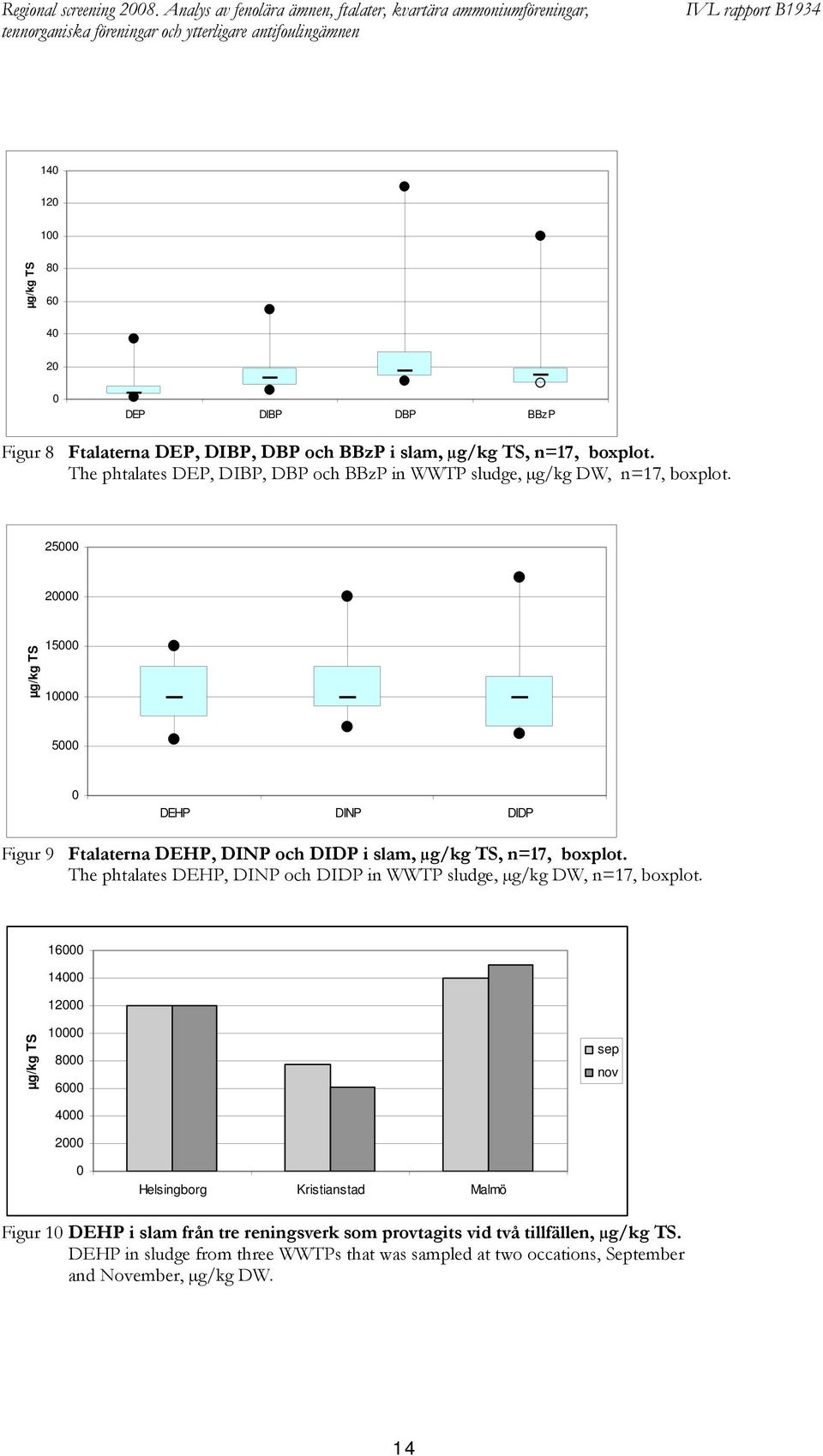 DIBP, DBP och BBzP i slam, µg/kg TS, n=17, boxplot. The phtalates DEP, DIBP, DBP och BBzP in WWTP sludge, µg/kg DW, n=17, boxplot.