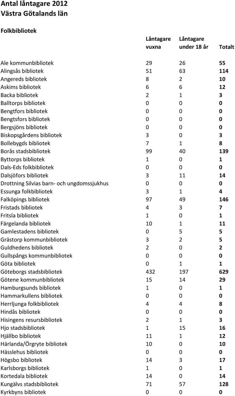 8 Borås stadsbibliotek 99 40 139 Byttorps bibliotek 1 0 1 Dals-Eds folkbibliotek 0 0 0 Dalsjöfors bibliotek 3 11 14 Drottning Silvias barn- och ungdomssjukhus 0 0 0 Essunga folkbibliotek 3 1 4