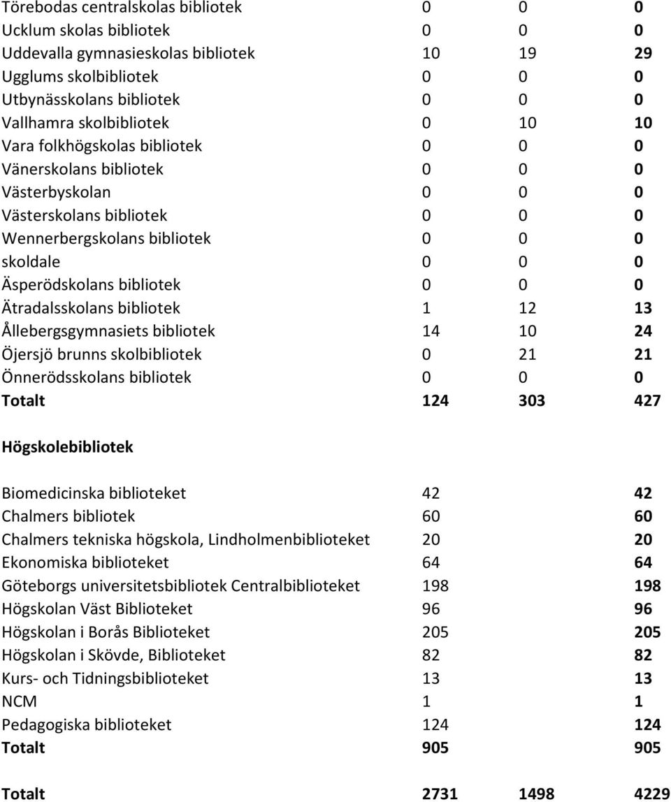 0 Ätradalsskolans bibliotek 1 12 13 Ållebergsgymnasiets bibliotek 14 10 24 Öjersjö brunns skolbibliotek 0 21 21 Önnerödsskolans bibliotek 0 0 0 Totalt 124 303 427 Högskolebibliotek Biomedicinska