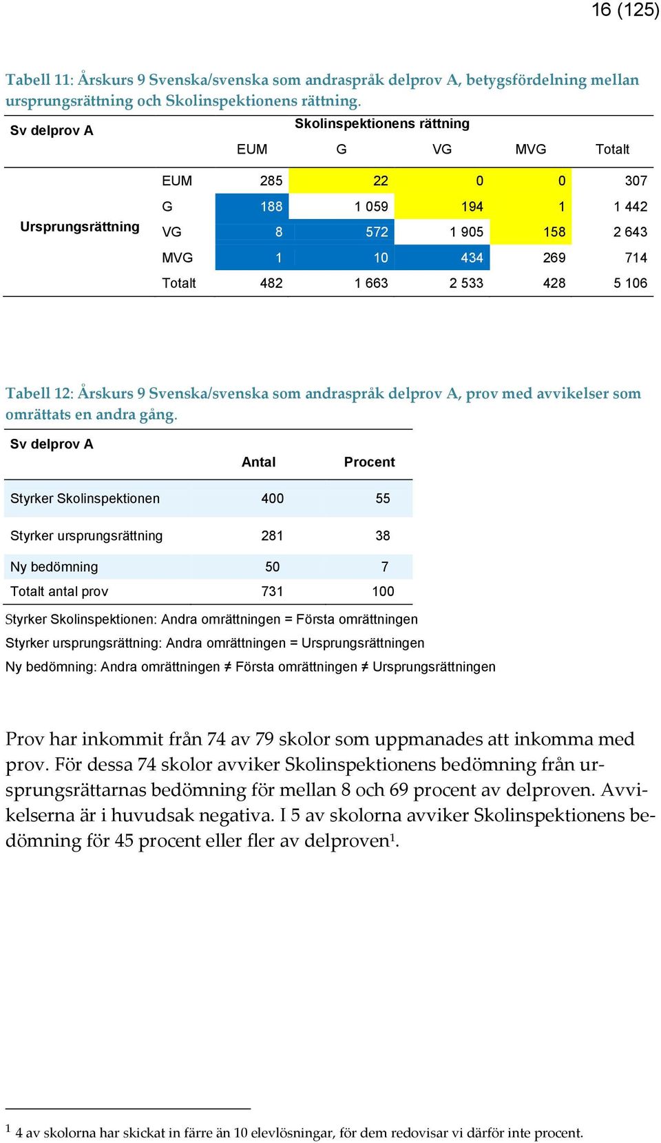 Tabell 12: Årskurs 9 Svenska/svenska som andraspråk delprov A, prov med avvikelser som omrättats en andra gång.